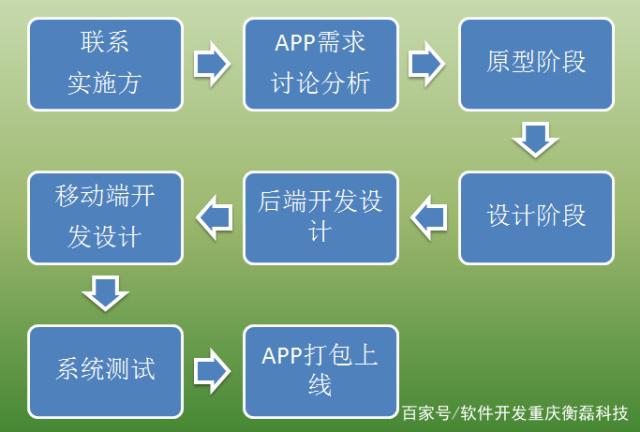 重慶軟件公司App開(kāi)發(fā)全流程深度解析